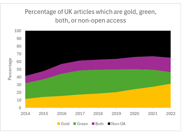 % of articles which are gold, green, both or non-open access