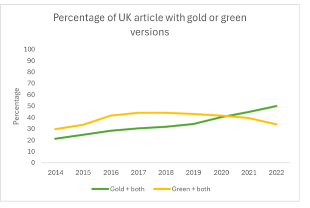 % of UK articles with gold or green versions